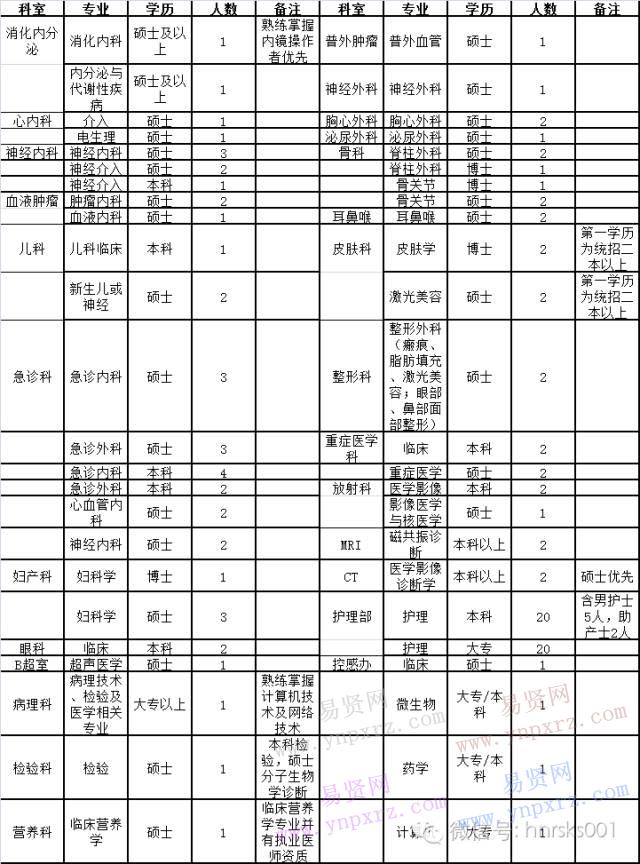 2017年河南科技大学第二附属医院招聘74人启事