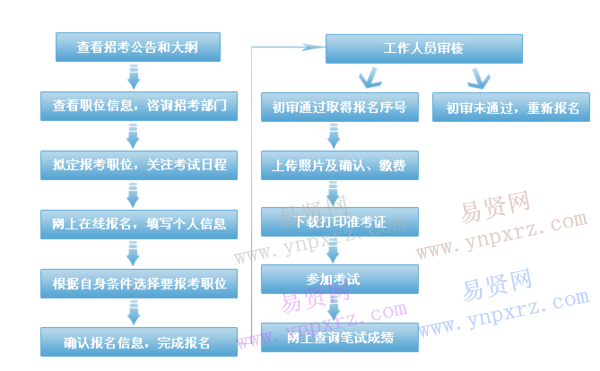 2017年广东公务员考试报名方式是什么|基本流程