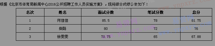 2016年北京市體育局新聞中心招聘工作人員綜合成績公告