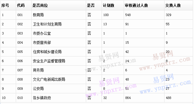 2016年辛集市事業(yè)單位考試報(bào)名數(shù)據(jù)統(tǒng)計(jì)(截止于11月24日 4:33)