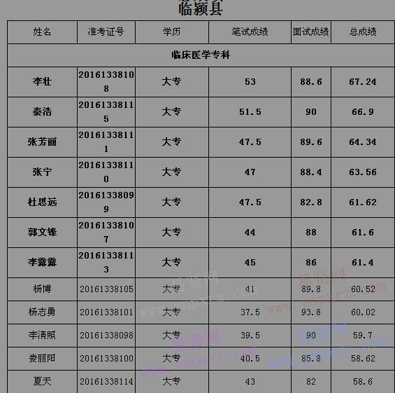 2016年漯河市特招医学院校毕业生和特岗全科医生总成绩公示