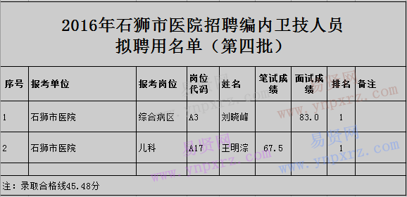 2016年泉州石狮市医院招聘编内卫技人员拟聘用名单(第四批)公示
