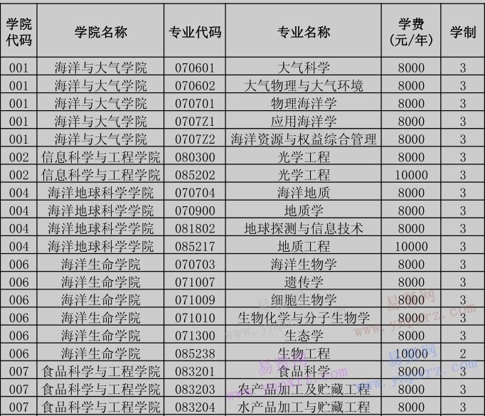 中國海洋大學2017年面向港澳臺地區(qū)招收碩士研究生專業(yè)目錄