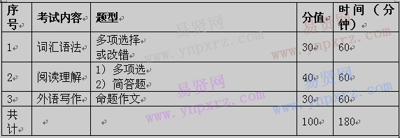 考試內(nèi)容一覽表