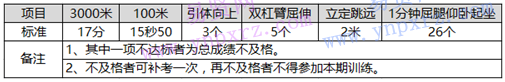 體能考核項目及標(biāo)準(zhǔn)