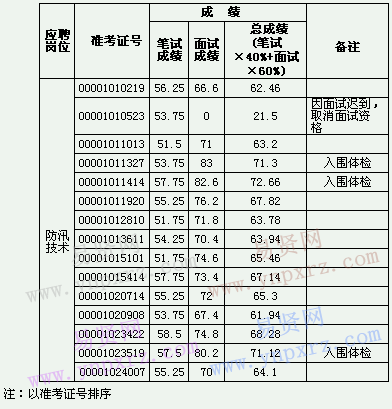 名单