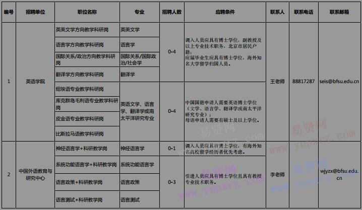 2017年北京外國語大學教學科研崗位招聘計劃表
