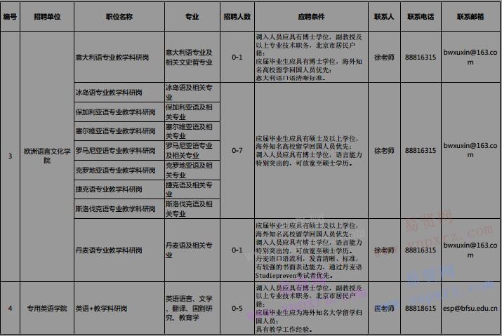 2017年北京外國語大學教學科研崗位招聘計劃表