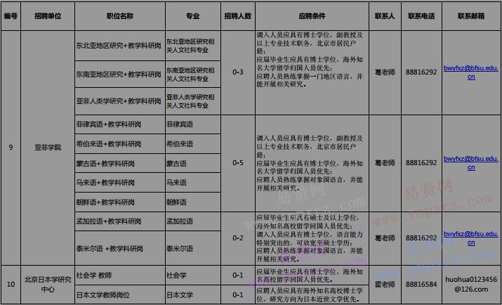 2017年北京外國語大學教學科研崗位招聘計劃表