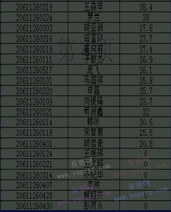 2016年周口市项城市招聘治安辅警笔试成绩单