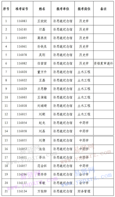 2016年銅川市藥王山管理局下屬事業(yè)單位公開招聘面試人員名單