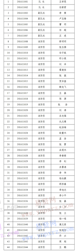 《銅川市公安局下屬市照金消防隊公開招聘事業(yè)編制消防員體能測試人員名單》