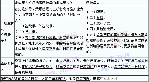 成考民法筆記第二章(1)