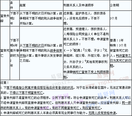 2011年成考民法筆記第二章(2)