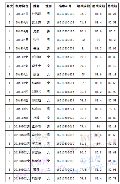 唐山灤縣2016年招聘事業(yè)單位工作人員體檢考察合格擬聘人員名單