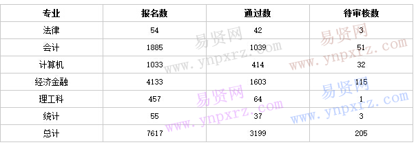 2017中國人民銀行遼寧分行招聘報考人數(shù)統(tǒng)計