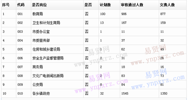 辛集市2016年事業(yè)單位考試最終報(bào)名數(shù)據(jù)統(tǒng)計(jì)