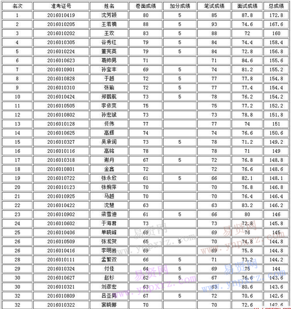 哈尔滨依兰县2016年招聘社区主任助理拟聘用人员公示