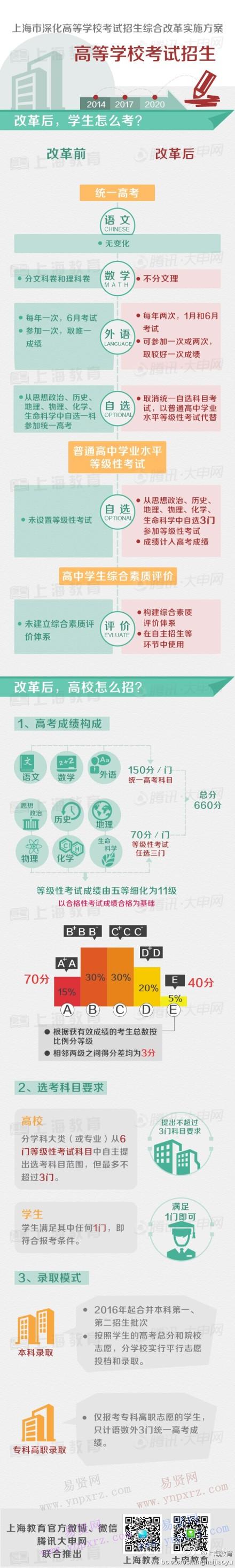 2017年上海高考改革方案之高校如何招生？