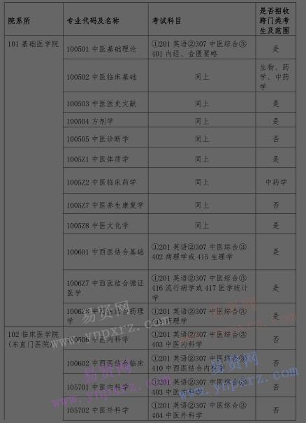 2017年北京中醫(yī)藥大學(xué)招收臺(tái)港澳碩士研究生招生專業(yè)目錄