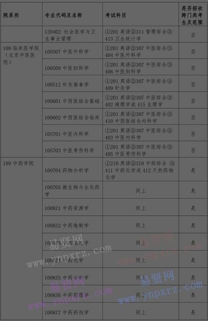 2017年北京中醫(yī)藥大學(xué)招收臺(tái)港澳碩士研究生招生專業(yè)目錄