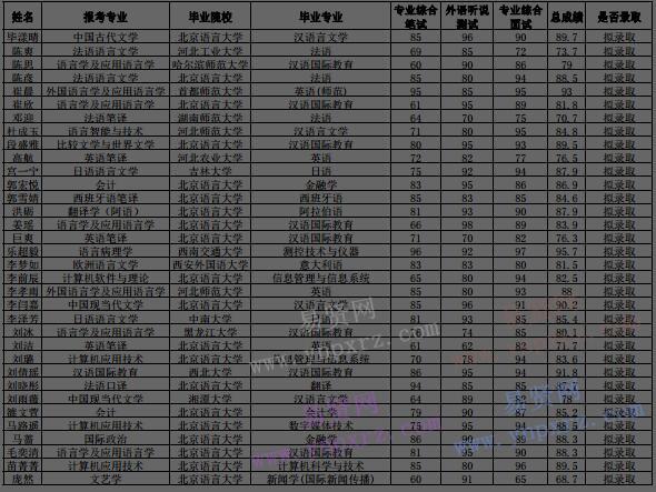 2017年北京语言大学硕士推免生拟录取名单公