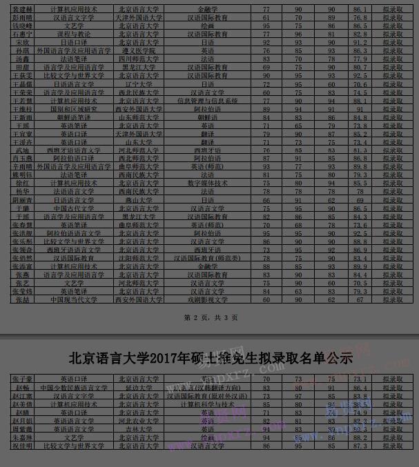 2017年北京語(yǔ)言大學(xué)碩士推免生擬錄取名單公示