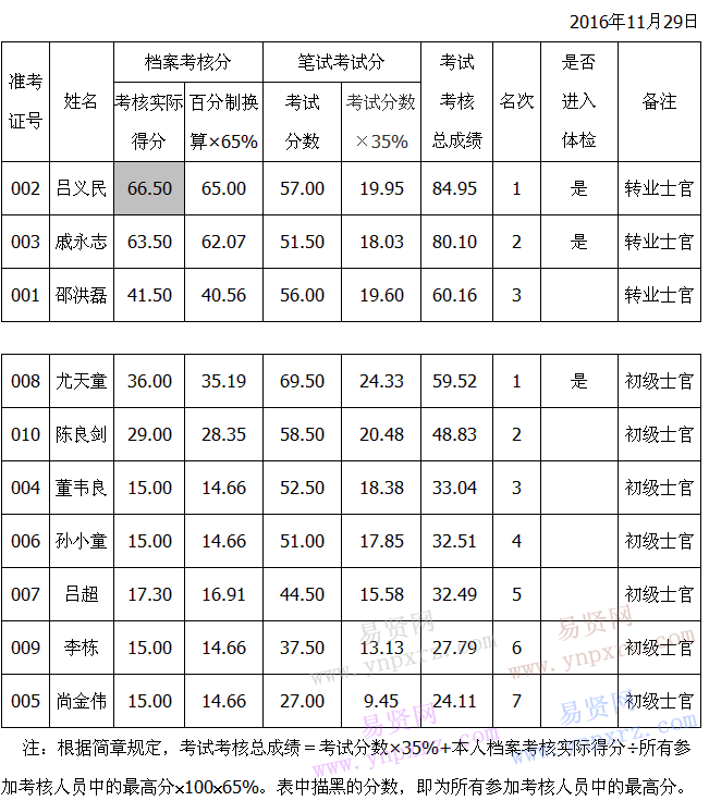 2016年濰坊諸城市接收安置城鎮(zhèn)退役士兵考試考核總成績公布及進入體檢范圍公告