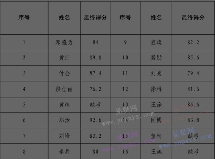 2016年黃岡市英山縣城市管理執(zhí)法局?jǐn)M錄用公益性崗位人員公示