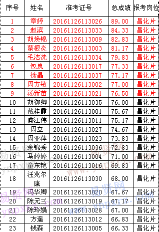 名單