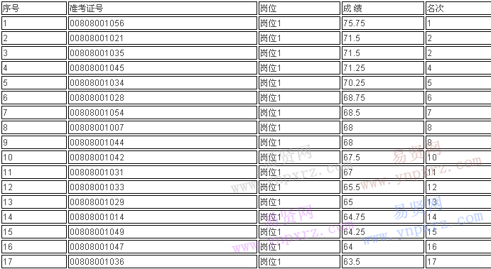 2016年嘉兴桐乡市环境保护局招聘环保协管员