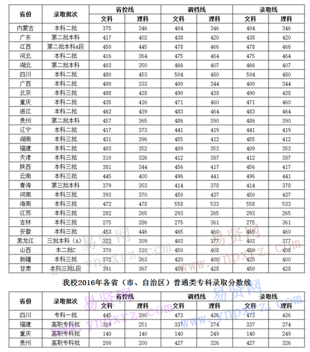 四川大學錦江學院2016年各省(市/自治區(qū))普通類本專科錄取分數(shù)線