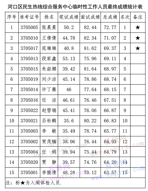 2016年東營市河口區(qū)民生熱線綜合服務(wù)中心招聘工作人員成績公示