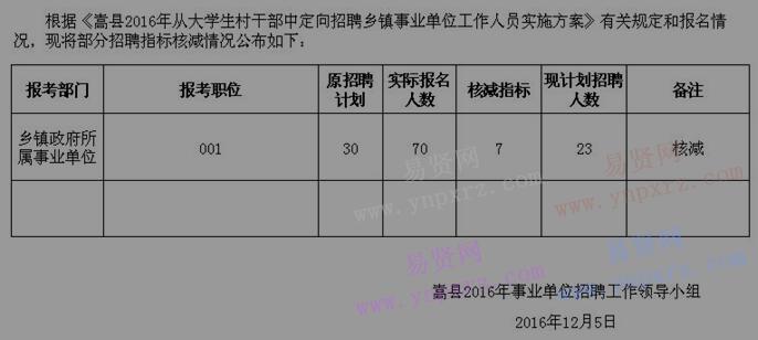 2016年洛陽市嵩縣從大學生村干部中定向招聘核減指標公告(2)