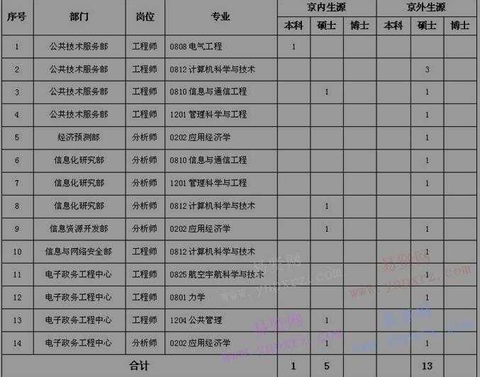 2017年国家信息中心招聘应届高校毕业生启事