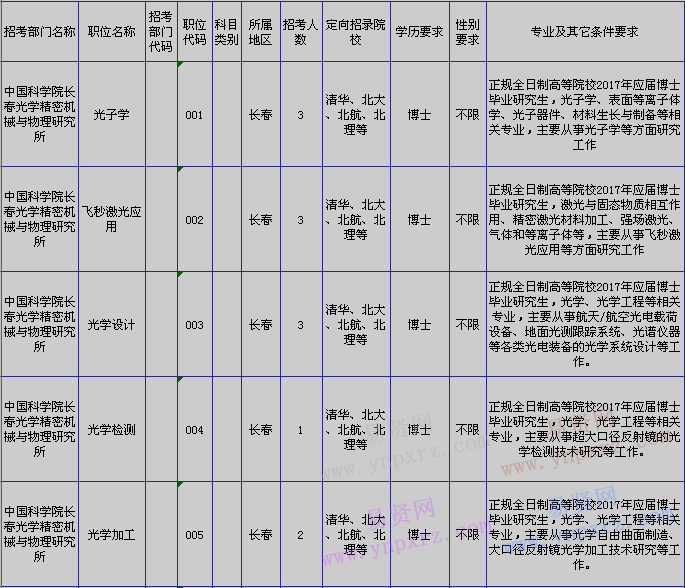 2016年吉林省部分企事业单位招聘人才职位及条件一览表(北京)