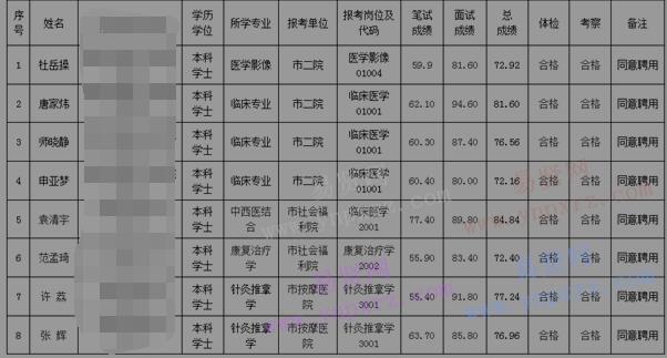 2016年安阳市残联及安阳市民政局所属事业单位招聘工作人员启事