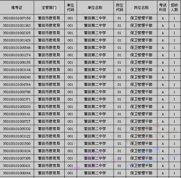 莆田市2016年秋季事業(yè)單位招聘筆試成績(jī)公布