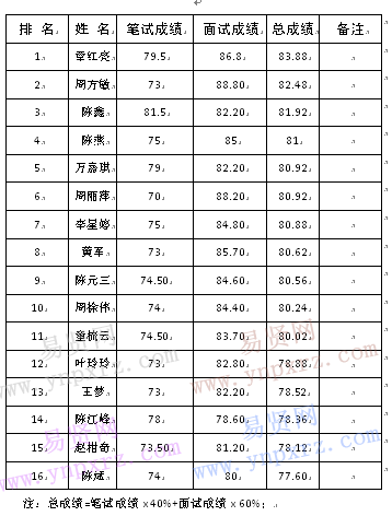 名單