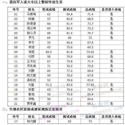 安康高新區(qū)公開招聘公安警務(wù)輔助人員和專職消防員總成績及進(jìn)入體檢人員名單