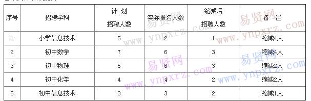 2016遼寧蓋州市特崗教師招聘補充公告