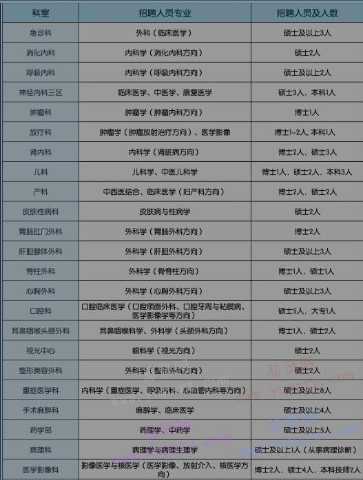 2017年廣西中醫(yī)藥大學(xué)附屬瑞康醫(yī)院招聘計(jì)劃