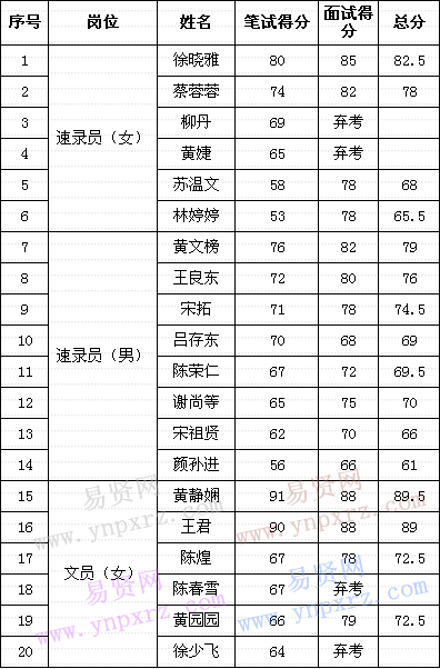 名單
