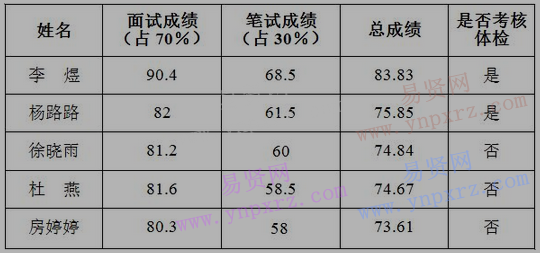 濟(jì)南市市直機(jī)關(guān)幼兒園2016年公開(kāi)招聘人員總成績(jī)及考察體檢范圍人選名單