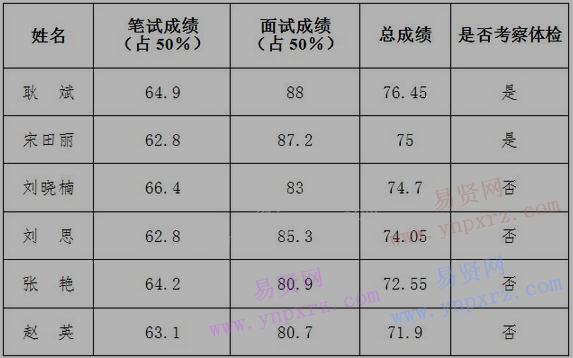 2016年濟(jì)南市保密技術(shù)中心招聘工作人員總成績(jī)及考察體檢范圍人選名單公告