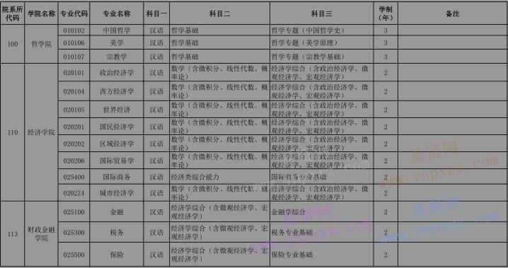 2017年中國人民大學留學生碩士專業(yè)目錄