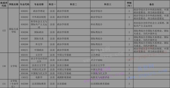 2017年中國人民大學留學生碩士專業(yè)目錄