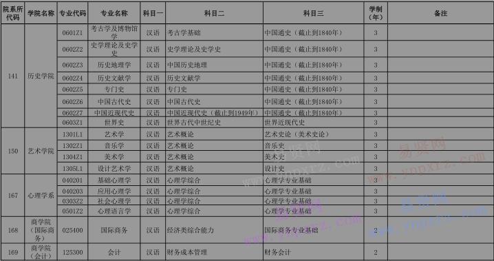 2017年中國人民大學留學生碩士專業(yè)目錄