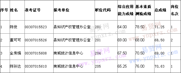 名單