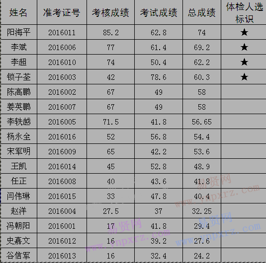 2016年烟台莱州市事业单位考选聘用退役士兵成绩公布